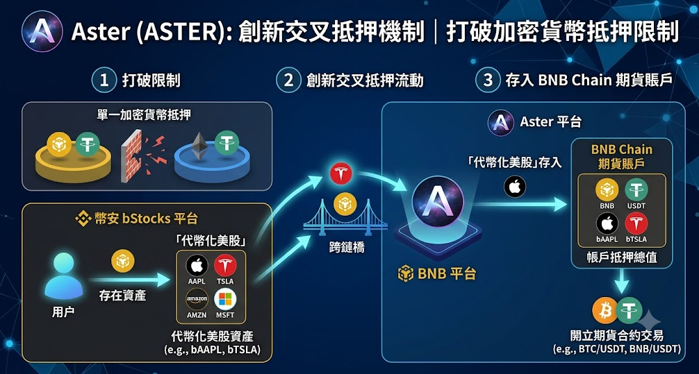 8 華爾街跨界DeFi!Aster交易所首推「美股代幣」抵押永續合約,特斯拉、輝達變身加密槓桿