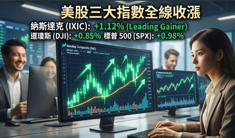 100 美股三大指數全線收漲!納指領跑1.12%背後藏何訊號?